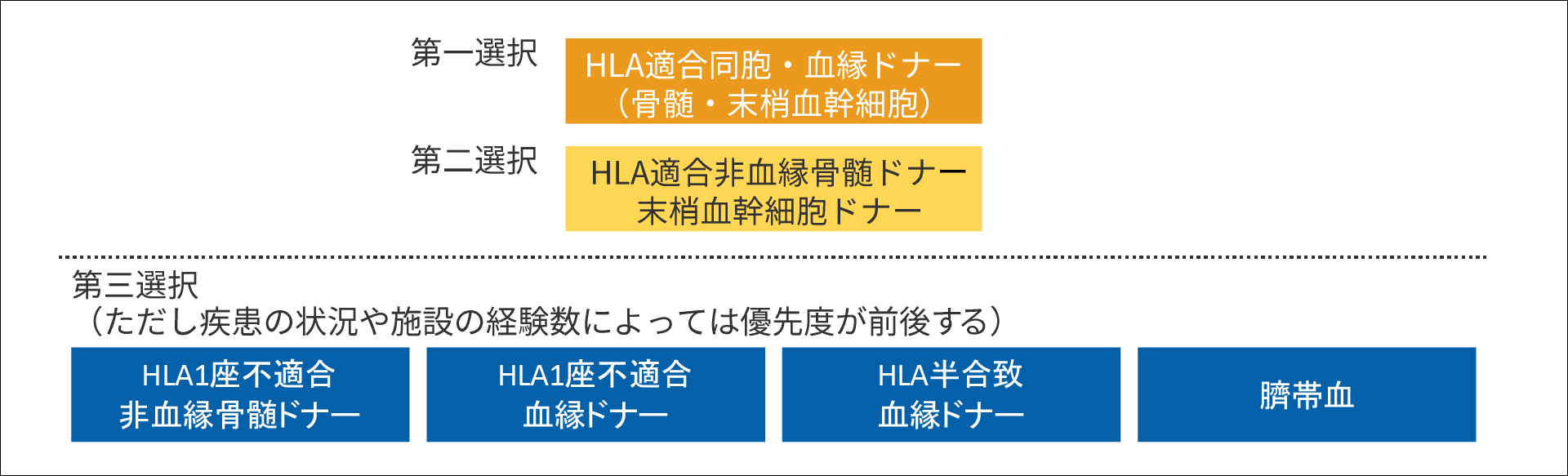 一般的なドナー選択の優先順位