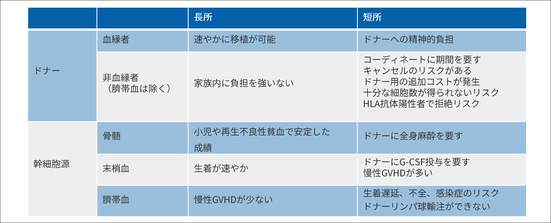 移植種類別の特徴