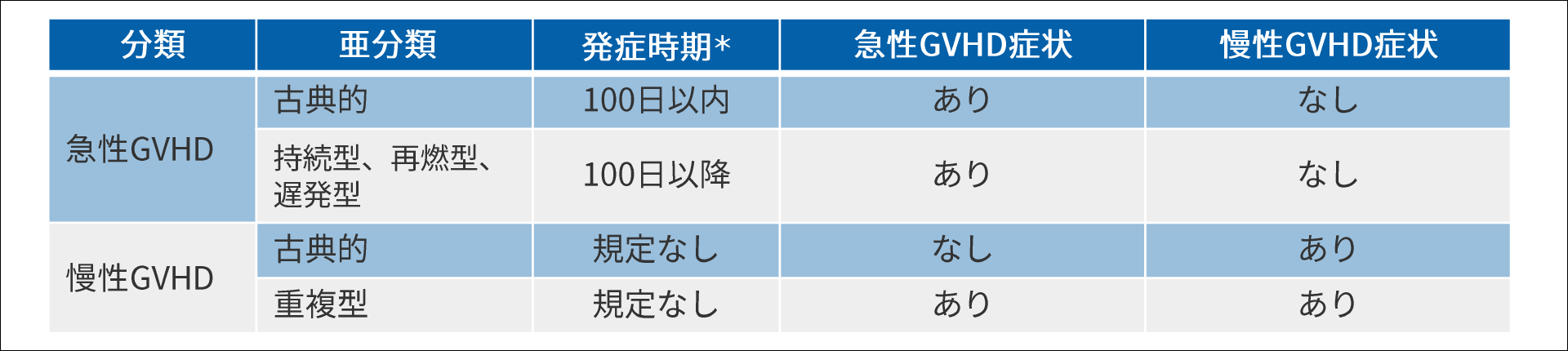 GVHDの分類