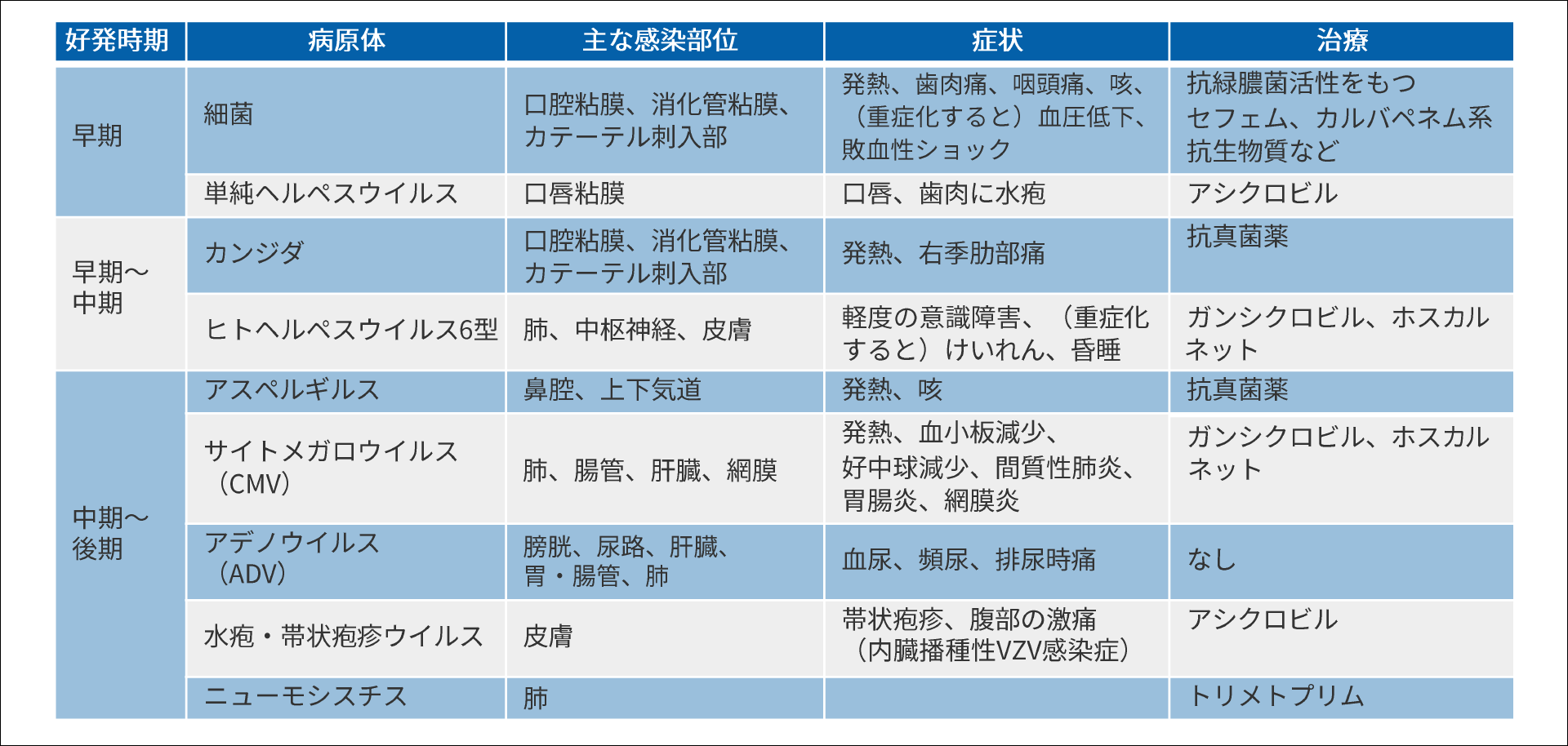 同種造血幹細胞移植時に問題となる感染症