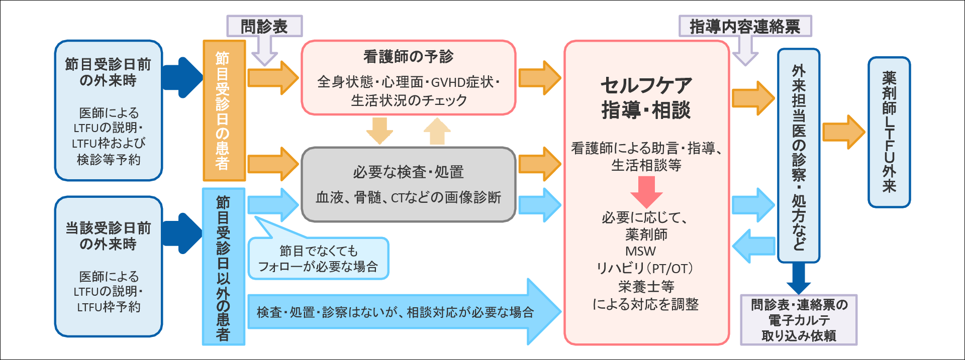 LTFU外来受診の流れ