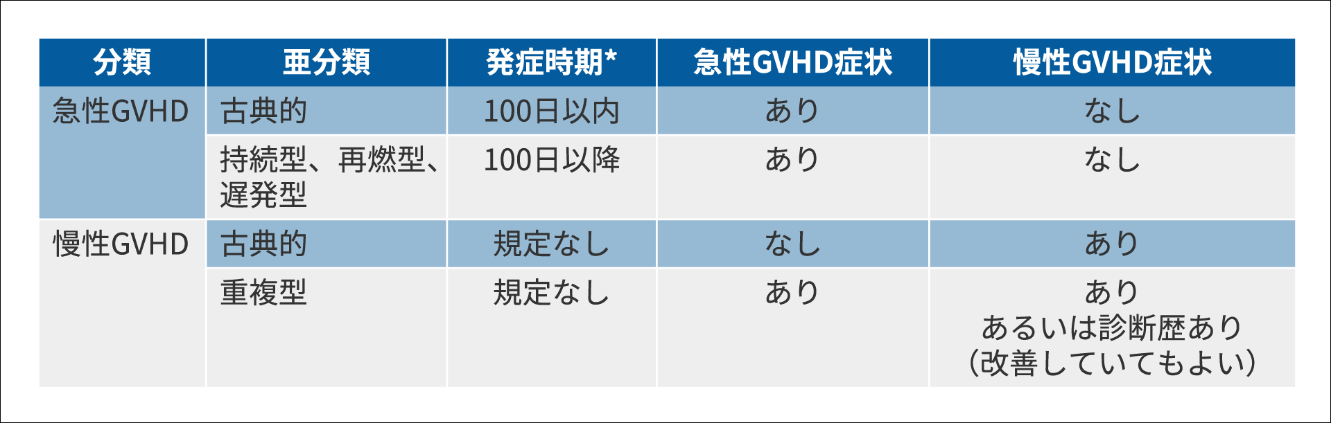 GVHDの種類