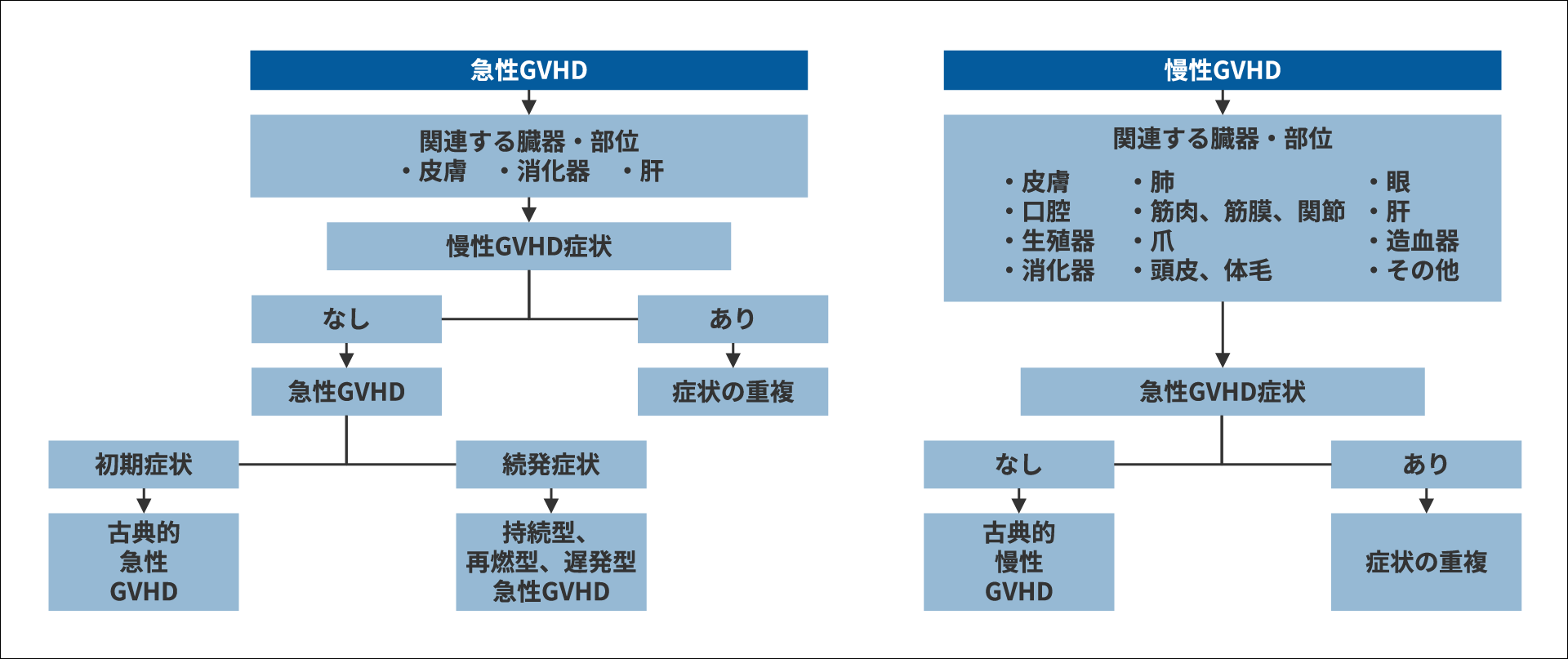 GVHDの診断基準