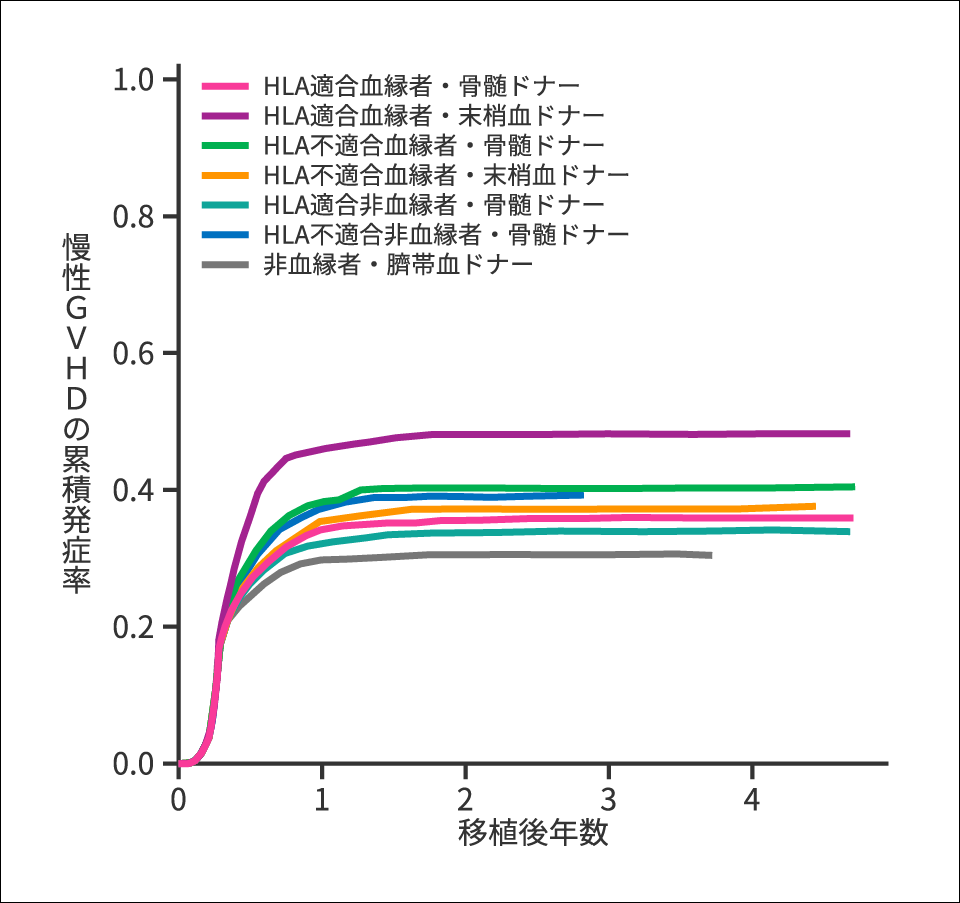 慢性GVHDの発症率（日本人データ）