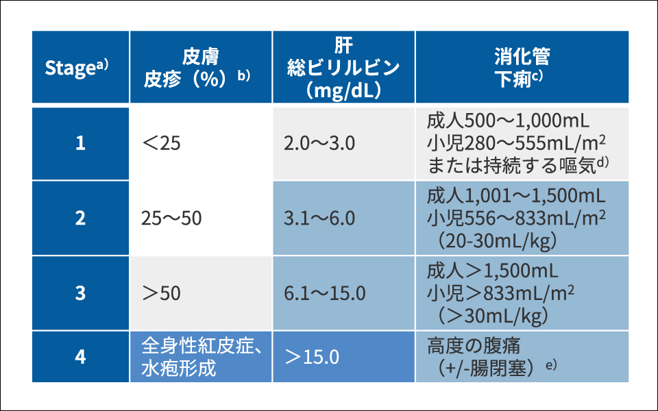 臓器障害のStage