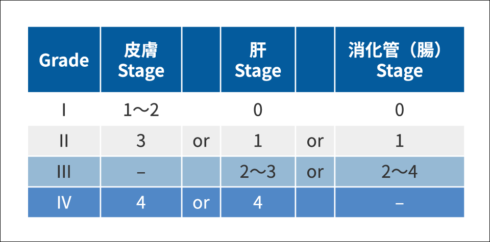 急性GVHDのGrade