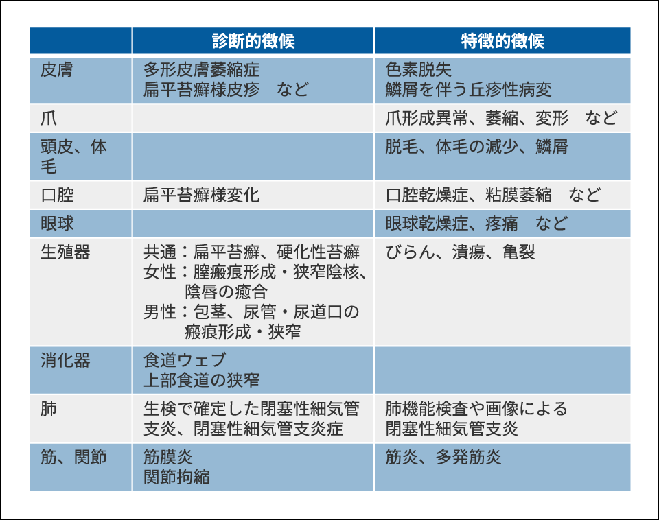 慢性GVHDの臨床徴候