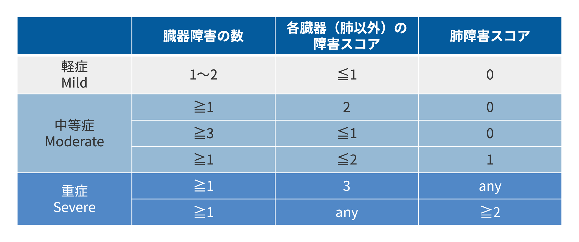 慢性GVHDの重症度分類