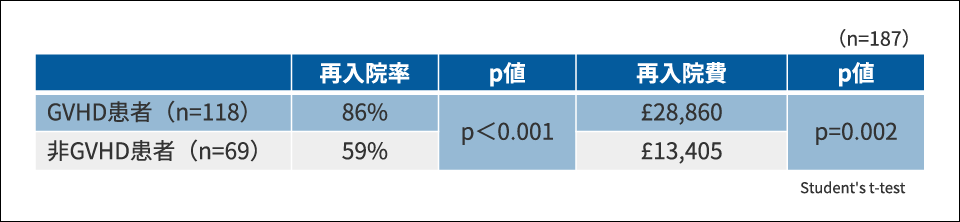 GVHD有無別の再入院率、再入院費用